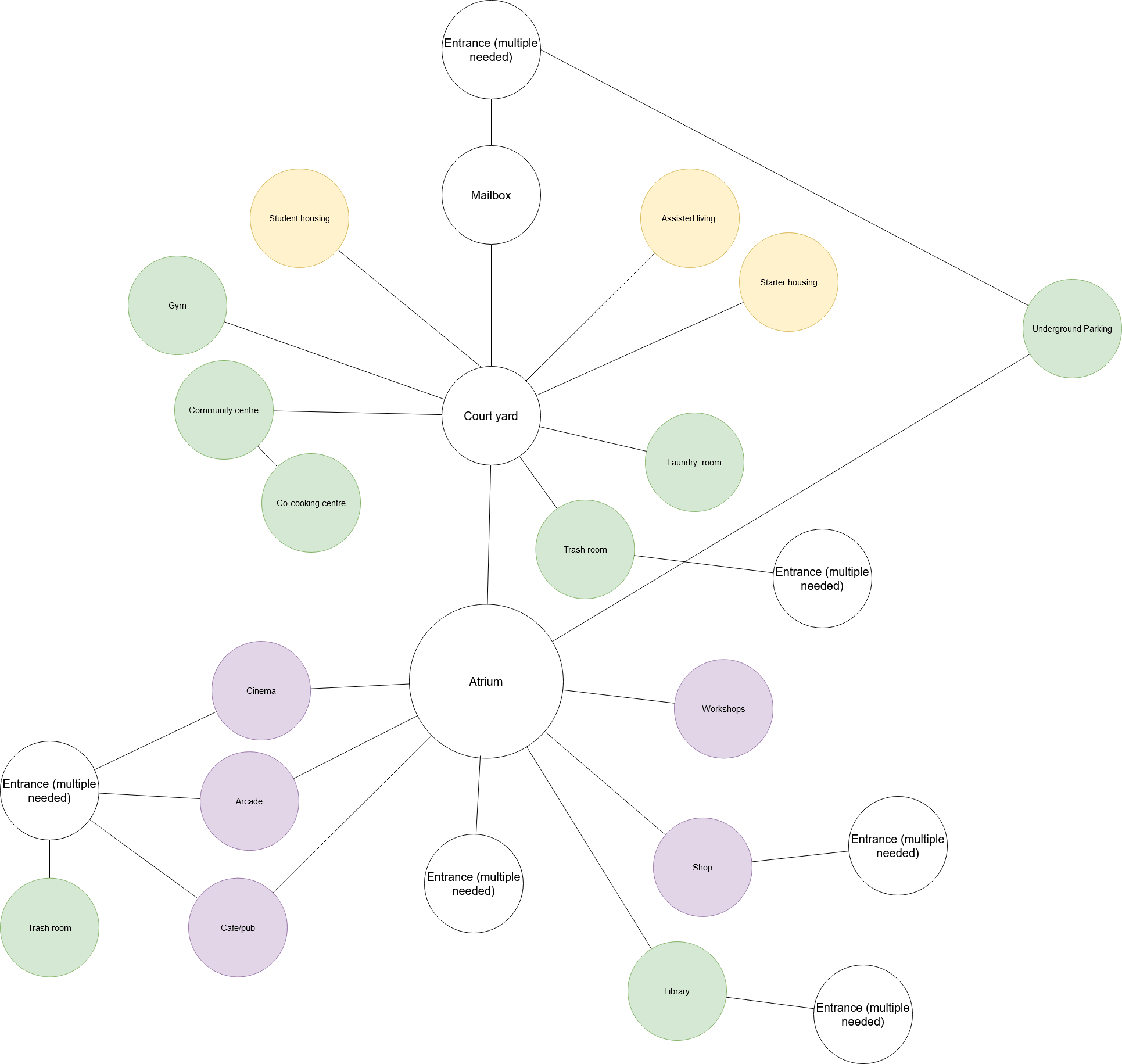 Bubble Diagram