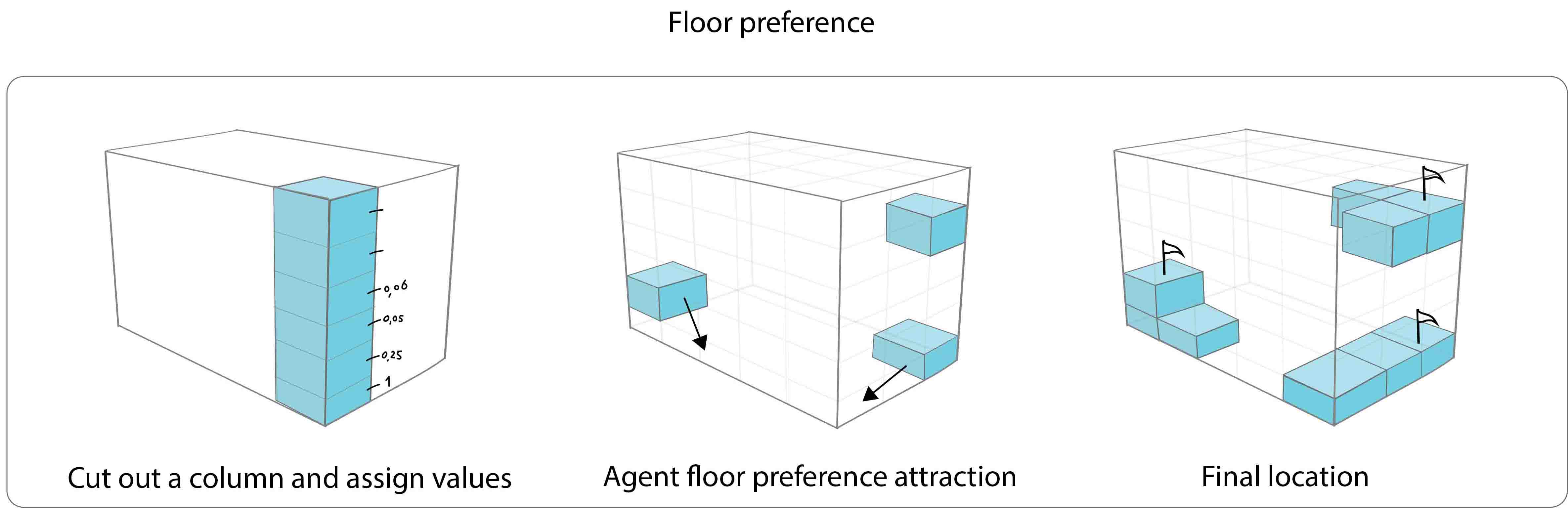 Floor preference