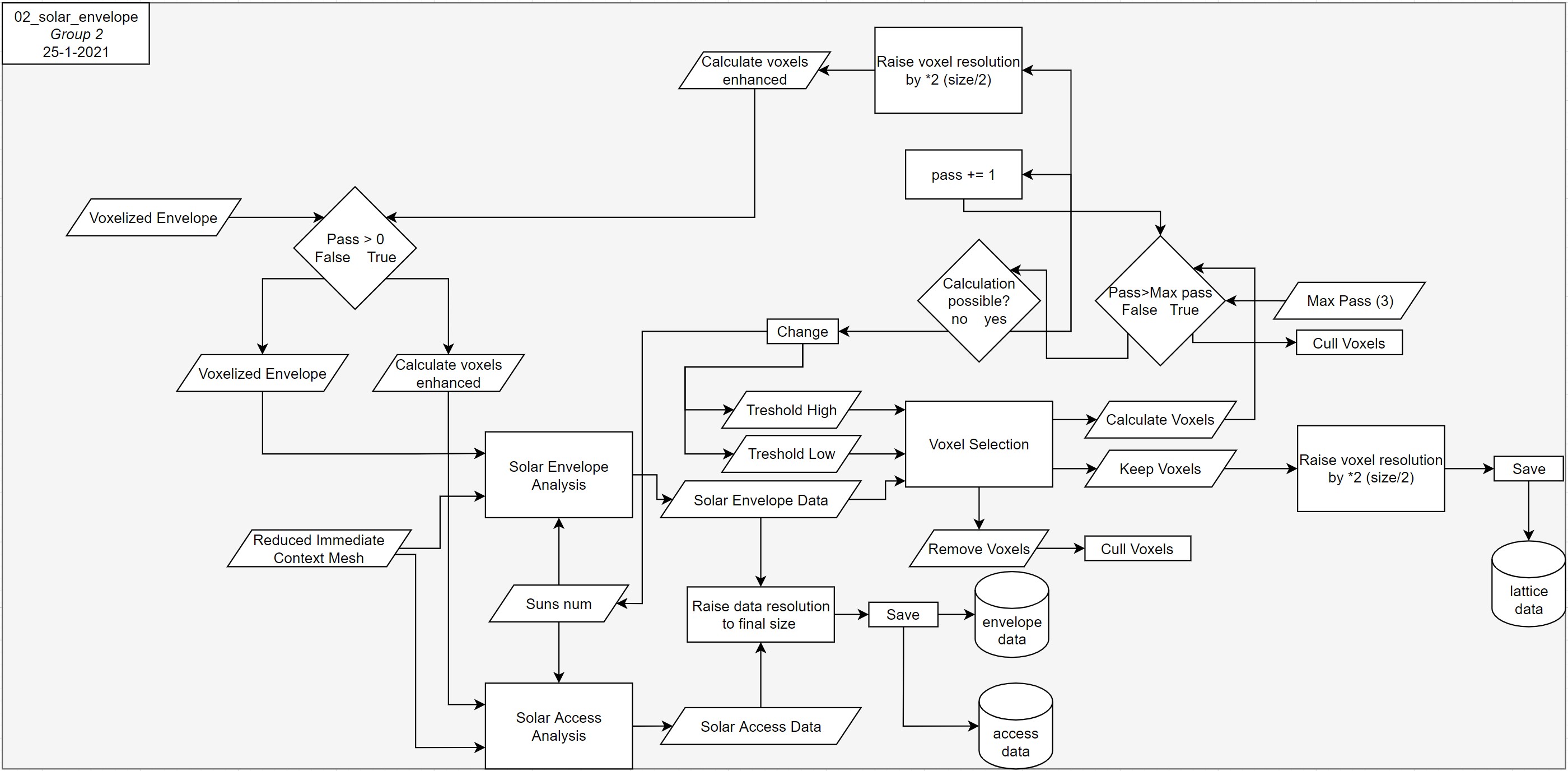 Flowchart - Solar envelope