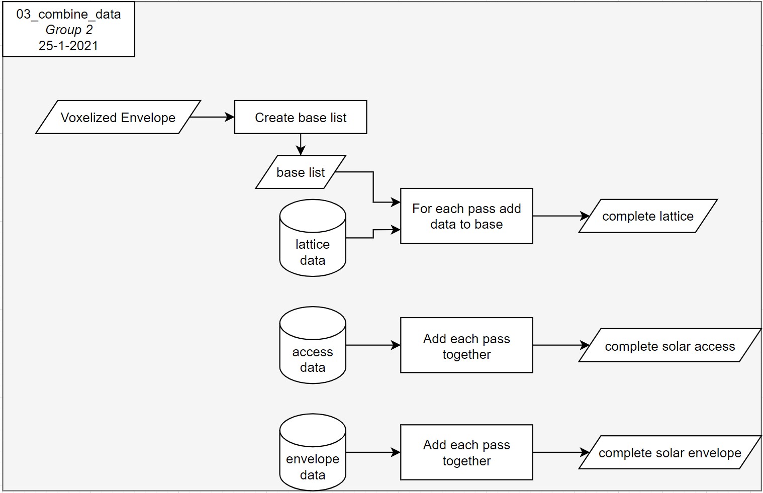 Flowchart - Combine data