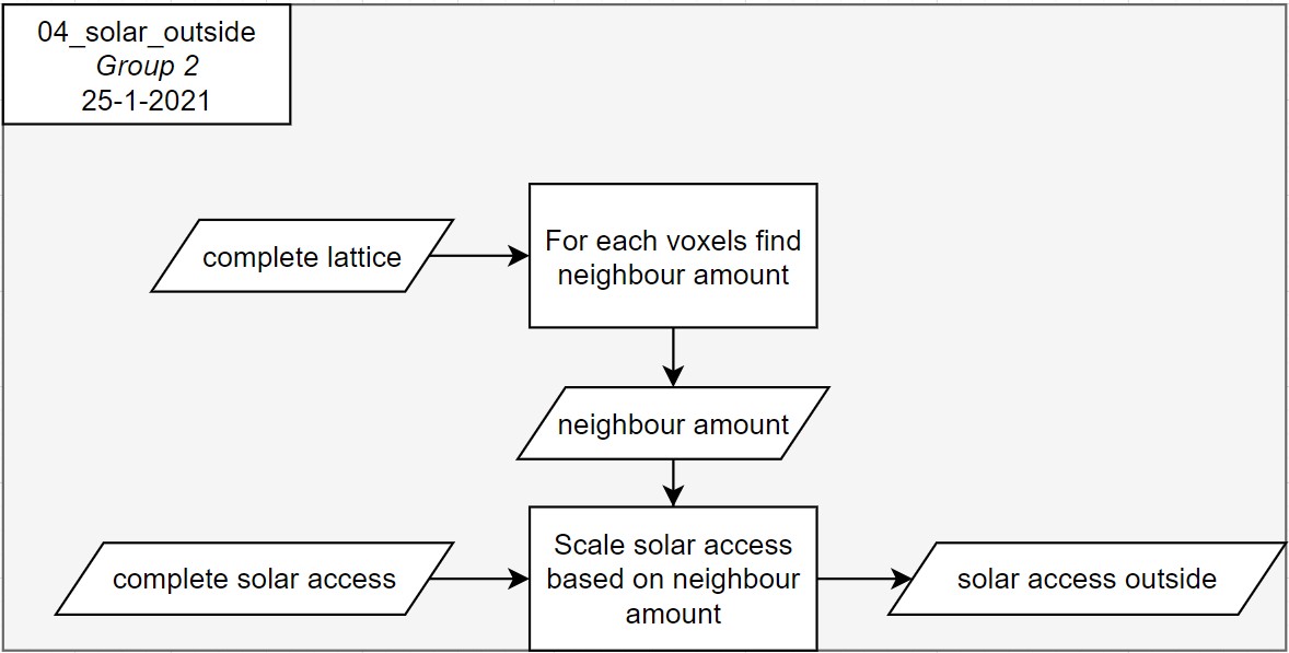 Flowchart - Solar outsite