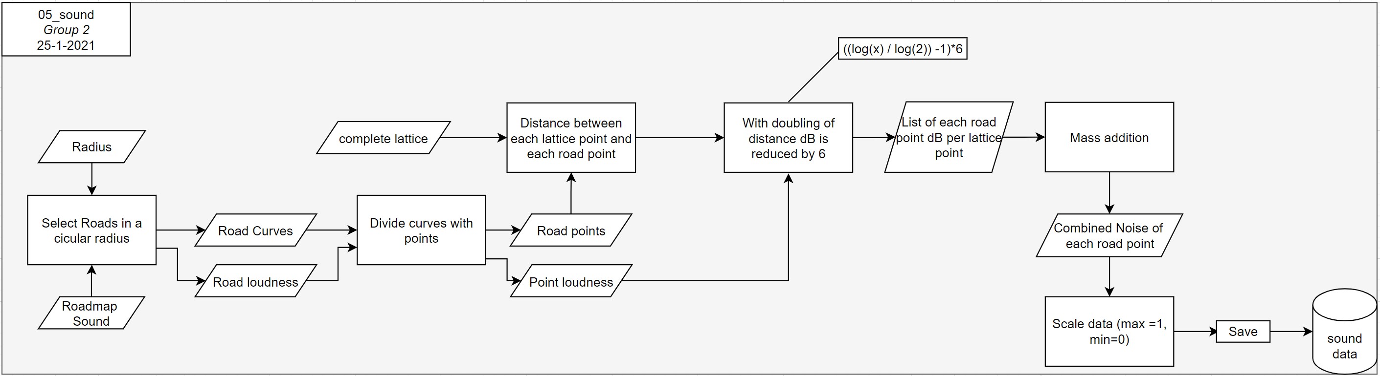 Flowchart - Sound