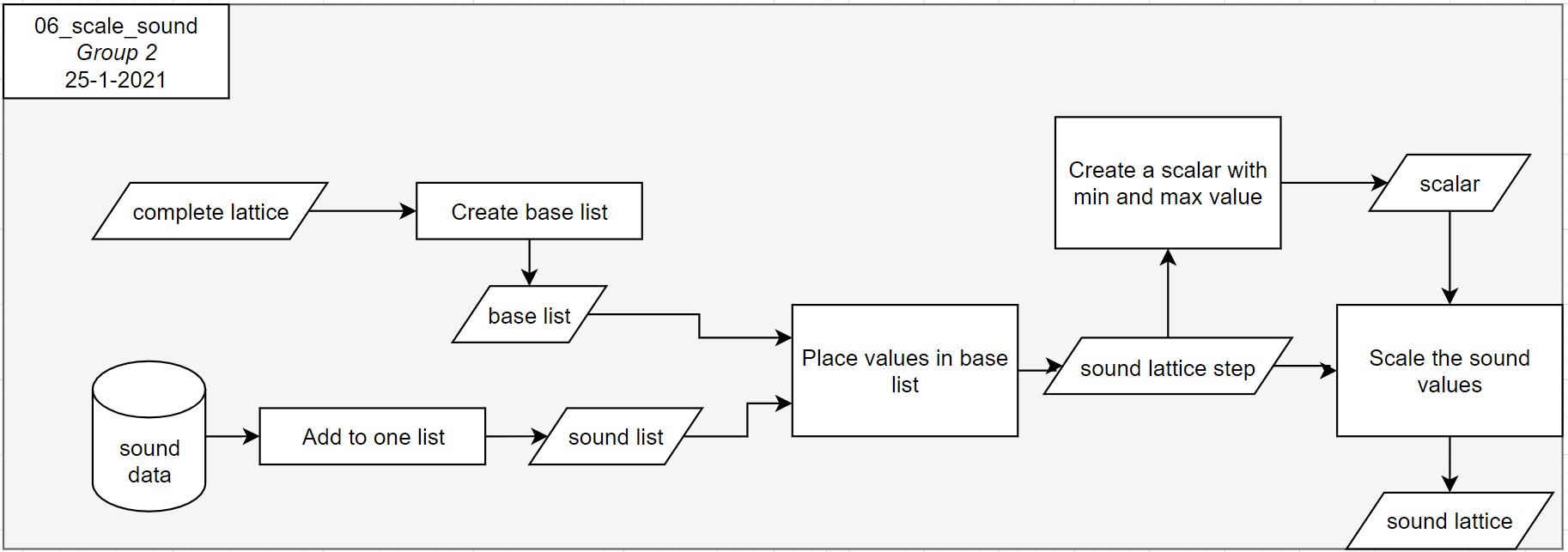 Flowchart - Scale sound