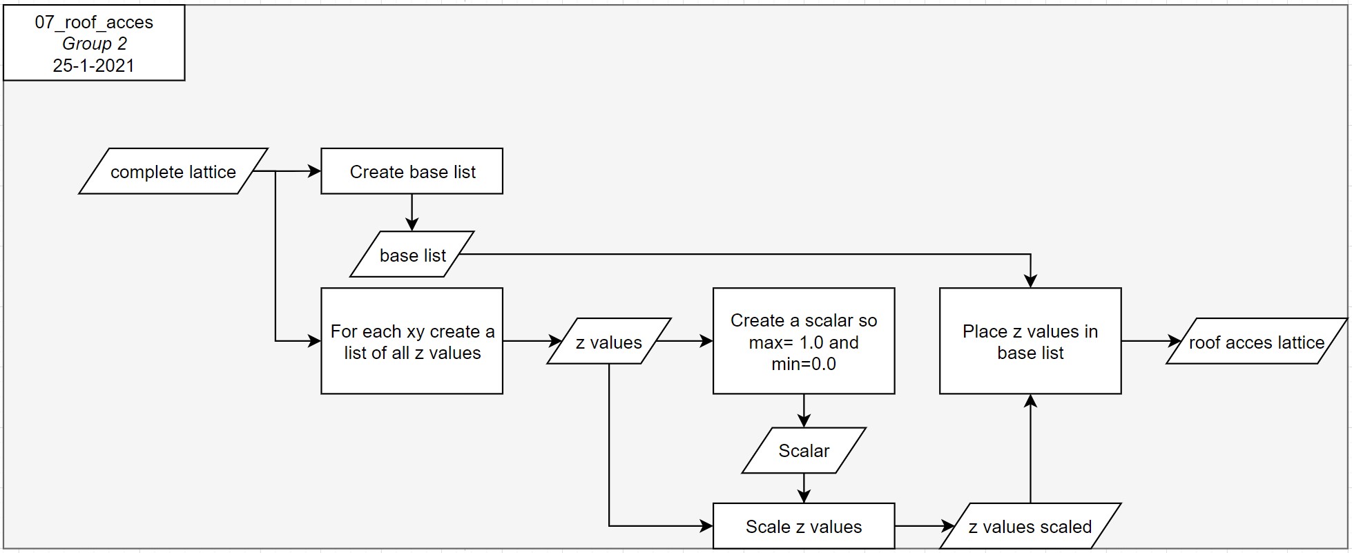 Flowchart - Roof access