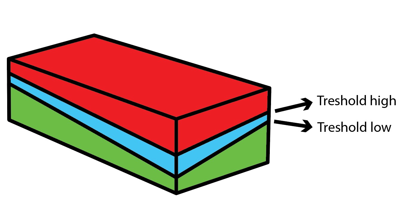 Visualisation of the grouping of the voxels